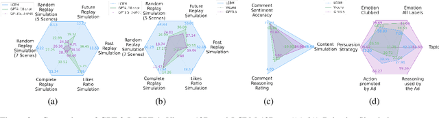 Figure 3 for Large Content And Behavior Models To Understand, Simulate, And Optimize Content And Behavior