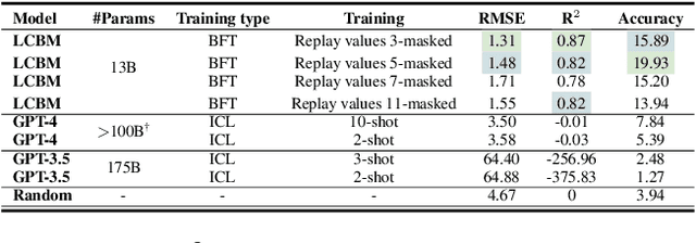 Figure 4 for Large Content And Behavior Models To Understand, Simulate, And Optimize Content And Behavior