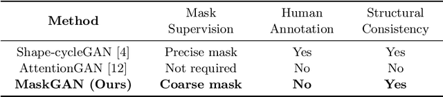 Figure 2 for Structure-Preserving Synthesis: MaskGAN for Unpaired MR-CT Translation