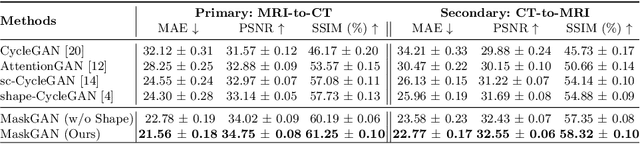 Figure 4 for Structure-Preserving Synthesis: MaskGAN for Unpaired MR-CT Translation