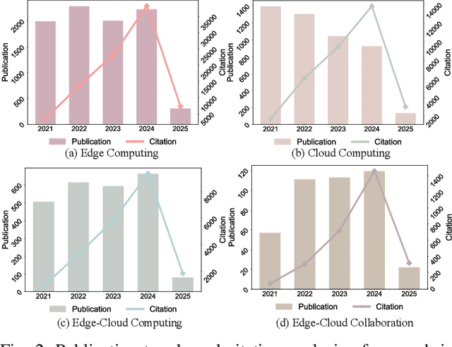 Figure 3 for Edge-Cloud Collaborative Computing on Distributed Intelligence and Model Optimization: A Survey