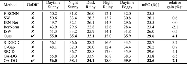 Figure 2 for Object Style Diffusion for Generalized Object Detection in Urban Scene