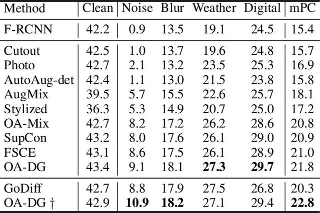 Figure 4 for Object Style Diffusion for Generalized Object Detection in Urban Scene