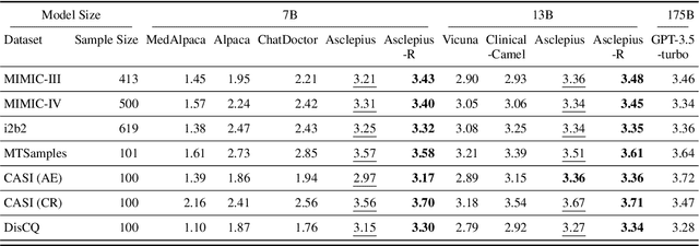 Figure 4 for Publicly Shareable Clinical Large Language Model Built on Synthetic Clinical Notes