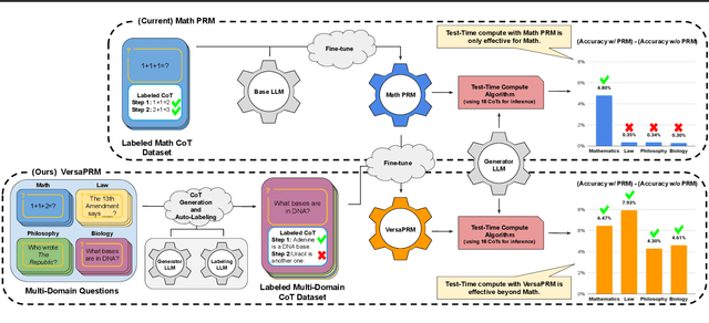 Figure 1 for VersaPRM: Multi-Domain Process Reward Model via Synthetic Reasoning Data