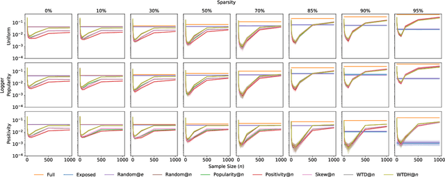 Figure 3 for On the Reliability of Sampling Strategies in Offline Recommender Evaluation