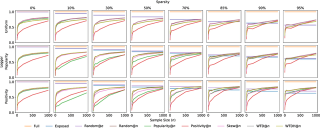 Figure 4 for On the Reliability of Sampling Strategies in Offline Recommender Evaluation