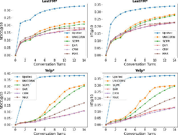 Figure 2 for Enhancing User Personalization in Conversational Recommenders