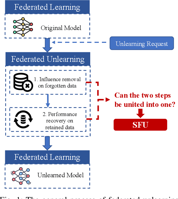 Figure 1 for Streamlined Federated Unlearning: Unite as One to Be Highly Efficient