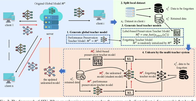 Figure 2 for Streamlined Federated Unlearning: Unite as One to Be Highly Efficient