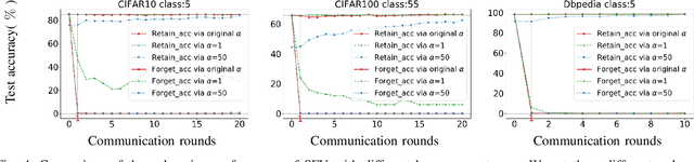 Figure 4 for Streamlined Federated Unlearning: Unite as One to Be Highly Efficient