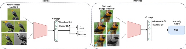 Figure 3 for Transparent Anomaly Detection via Concept-based Explanations