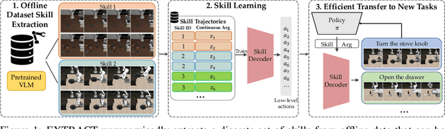 Figure 1 for EXTRACT: Efficient Policy Learning by Extracting Transferrable Robot Skills from Offline Data