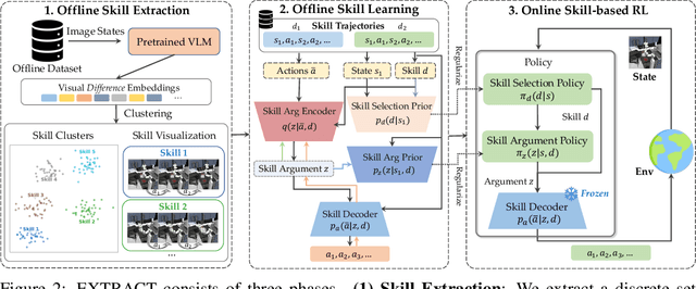 Figure 2 for EXTRACT: Efficient Policy Learning by Extracting Transferrable Robot Skills from Offline Data