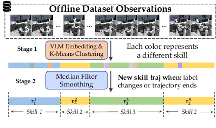 Figure 3 for EXTRACT: Efficient Policy Learning by Extracting Transferrable Robot Skills from Offline Data