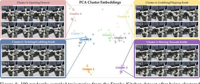 Figure 4 for EXTRACT: Efficient Policy Learning by Extracting Transferrable Robot Skills from Offline Data