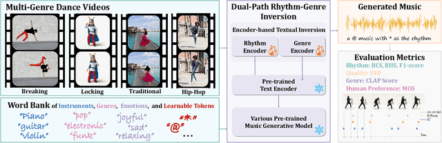 Figure 1 for Dance-to-Music Generation with Encoder-based Textual Inversion of Diffusion Models