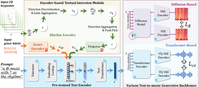 Figure 3 for Dance-to-Music Generation with Encoder-based Textual Inversion of Diffusion Models