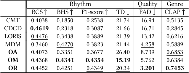 Figure 4 for Dance-to-Music Generation with Encoder-based Textual Inversion of Diffusion Models