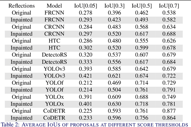 Figure 4 for Impact of Surface Reflections in Maritime Obstacle Detection