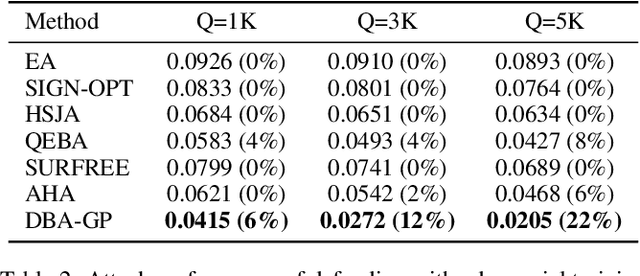 Figure 4 for Boosting Decision-Based Black-Box Adversarial Attack with Gradient Priors