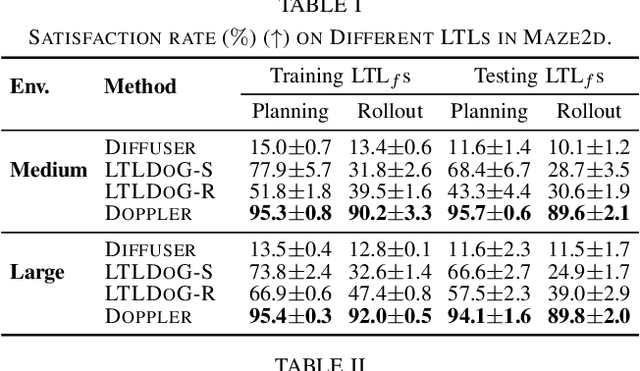 Figure 4 for Diffusion Meets Options: Hierarchical Generative Skill Composition for Temporally-Extended Tasks