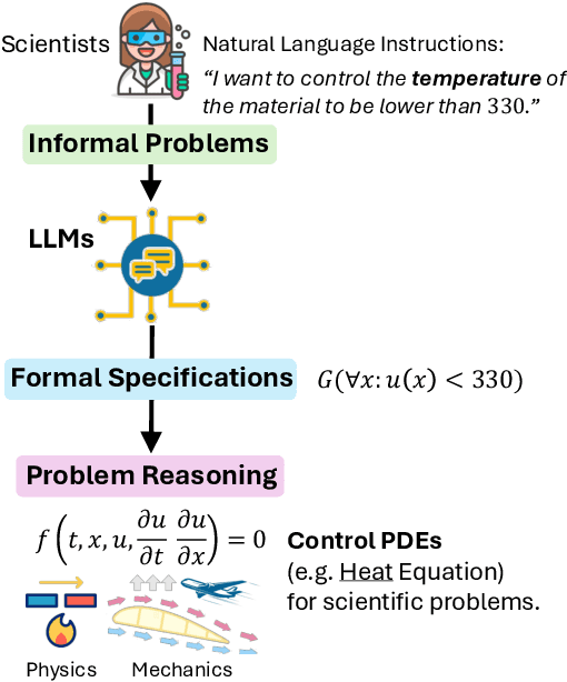 Figure 1 for PDE-Controller: LLMs for Autoformalization and Reasoning of PDEs