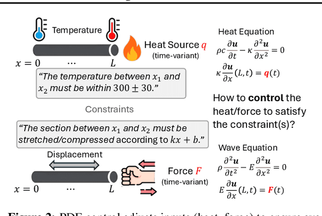 Figure 3 for PDE-Controller: LLMs for Autoformalization and Reasoning of PDEs