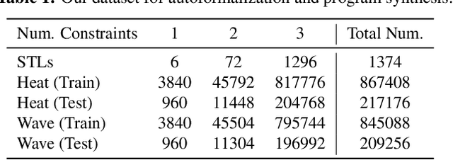 Figure 2 for PDE-Controller: LLMs for Autoformalization and Reasoning of PDEs