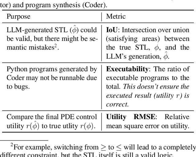 Figure 4 for PDE-Controller: LLMs for Autoformalization and Reasoning of PDEs