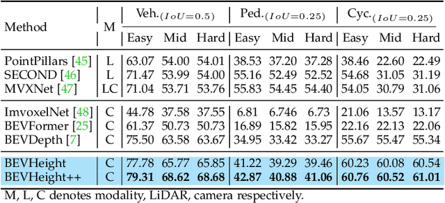 Figure 2 for BEVHeight++: Toward Robust Visual Centric 3D Object Detection