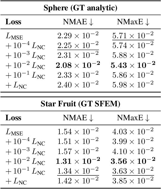 Figure 2 for Learning to Solve PDEs on Neural Shape Representations