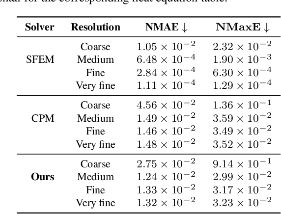 Figure 1 for Learning to Solve PDEs on Neural Shape Representations