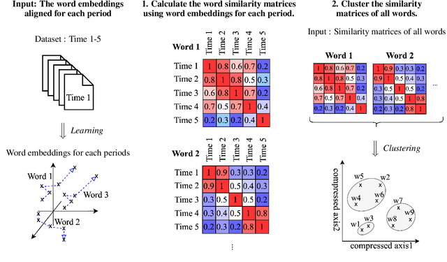 Figure 1 for Analyzing Continuous Semantic Shifts with Diachronic Word Similarity Matrices