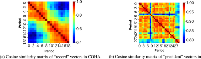 Figure 3 for Analyzing Continuous Semantic Shifts with Diachronic Word Similarity Matrices