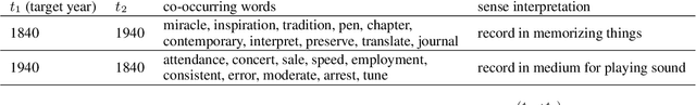 Figure 2 for Analyzing Continuous Semantic Shifts with Diachronic Word Similarity Matrices