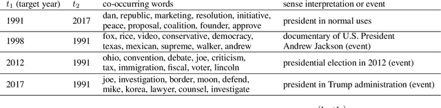 Figure 4 for Analyzing Continuous Semantic Shifts with Diachronic Word Similarity Matrices