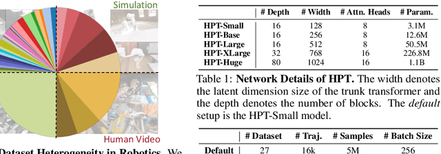 Figure 2 for Scaling Proprioceptive-Visual Learning with Heterogeneous Pre-trained Transformers