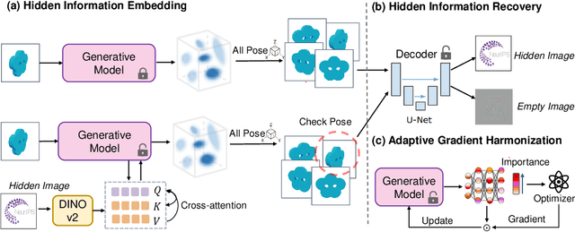 Figure 1 for GaussianStego: A Generalizable Stenography Pipeline for Generative 3D Gaussians Splatting