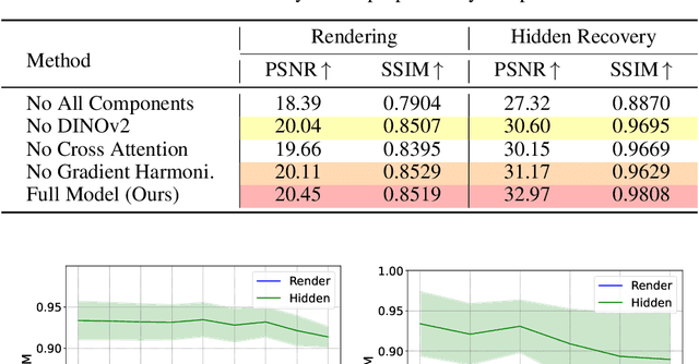 Figure 4 for GaussianStego: A Generalizable Stenography Pipeline for Generative 3D Gaussians Splatting