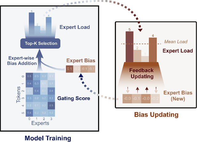 Figure 1 for Auxiliary-Loss-Free Load Balancing Strategy for Mixture-of-Experts