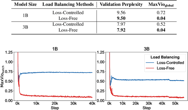 Figure 4 for Auxiliary-Loss-Free Load Balancing Strategy for Mixture-of-Experts