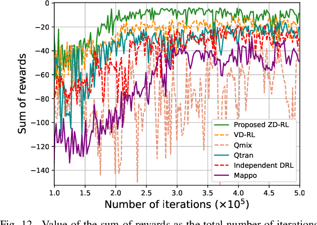 Figure 3 for Collaborative Reinforcement Learning Based Unmanned Aerial Vehicle (UAV) Trajectory Design for 3D UAV Tracking