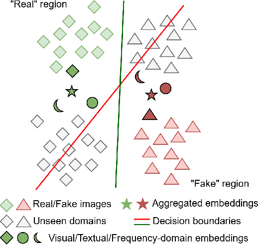 Figure 1 for CAMME: Adaptive Deepfake Image Detection with Multi-Modal Cross-Attention