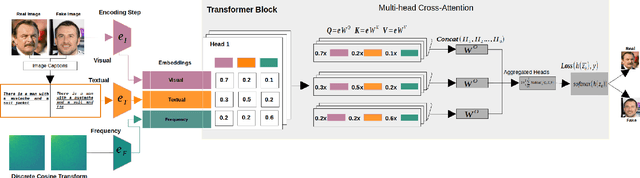 Figure 2 for CAMME: Adaptive Deepfake Image Detection with Multi-Modal Cross-Attention