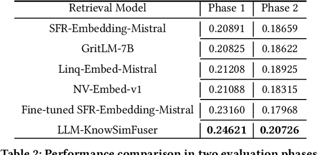 Figure 2 for Advancing Academic Knowledge Retrieval via LLM-enhanced Representation Similarity Fusion