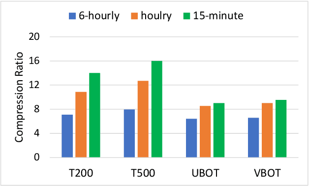 Figure 3 for Spatiotemporally adaptive compression for scientific dataset with feature preservation -- a case study on simulation data with extreme climate events analysis