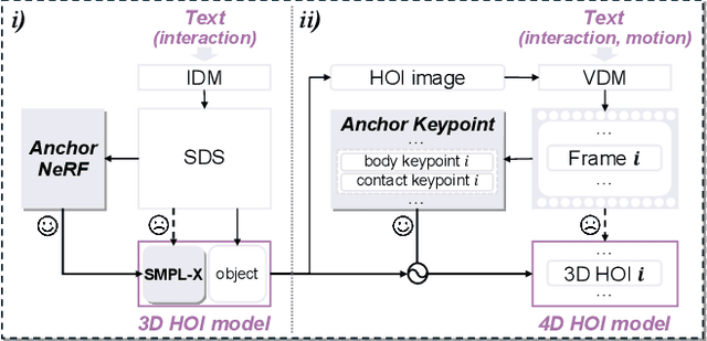 Figure 1 for AnchorHOI: Zero-shot Generation of 4D Human-Object Interaction via Anchor-based Prior Distillation