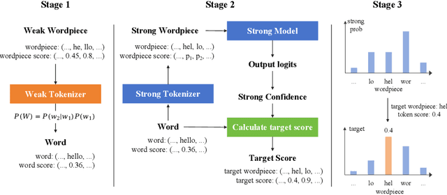 Figure 3 for Bayesian WeakS-to-Strong from Text Classification to Generation