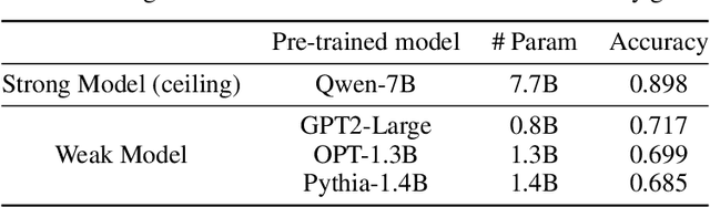 Figure 2 for Bayesian WeakS-to-Strong from Text Classification to Generation